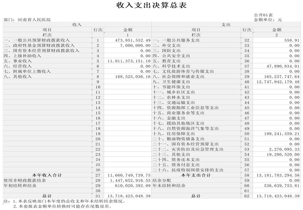 2023年部门决算 河南省人民医院_Z01 收入支出决算总表
