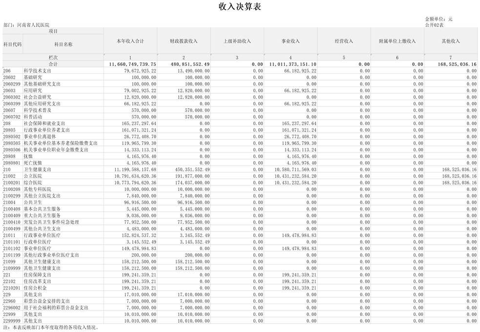 2023年部门决算 河南省人民医院_Z03 收入决算表